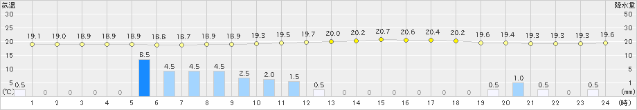 油木(>2021年09月03日)のアメダスグラフ