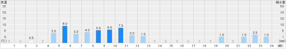 志和(>2021年09月03日)のアメダスグラフ