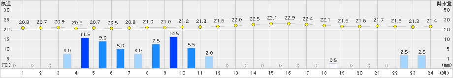 吉賀(>2021年09月03日)のアメダスグラフ