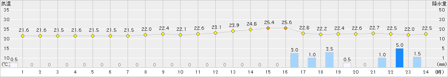 米子(>2021年09月03日)のアメダスグラフ