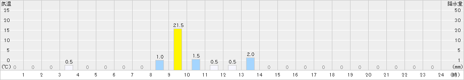 竜王山(>2021年09月03日)のアメダスグラフ
