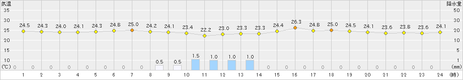 長浜(>2021年09月03日)のアメダスグラフ