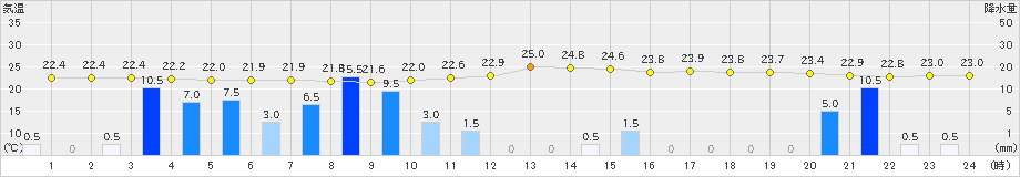 萩(>2021年09月03日)のアメダスグラフ