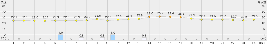 玖珠(>2021年09月03日)のアメダスグラフ