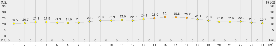 高森(>2021年09月03日)のアメダスグラフ