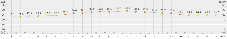 中種子(>2021年09月03日)のアメダスグラフ