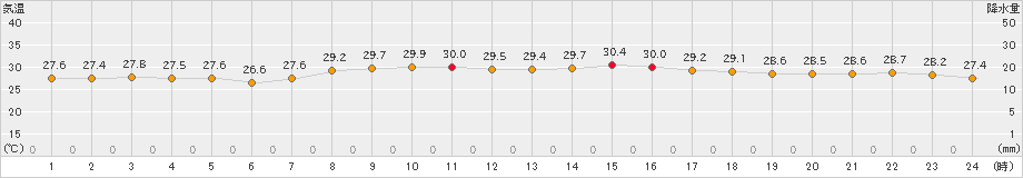 沖永良部(>2021年09月03日)のアメダスグラフ