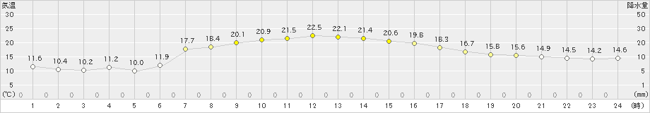 声問(>2021年09月04日)のアメダスグラフ
