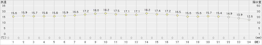 鶴丘(>2021年09月04日)のアメダスグラフ