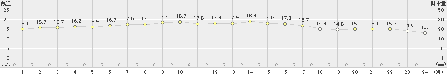 白糠(>2021年09月04日)のアメダスグラフ