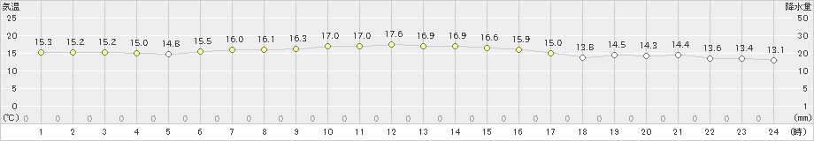 知方学(>2021年09月04日)のアメダスグラフ