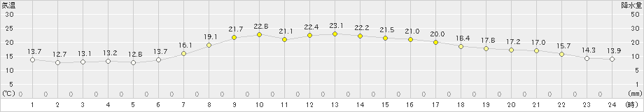 厚真(>2021年09月04日)のアメダスグラフ