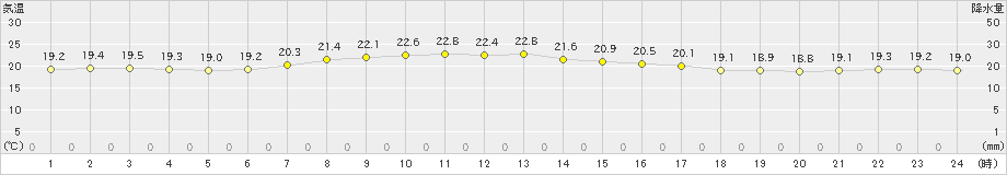 大間(>2021年09月04日)のアメダスグラフ