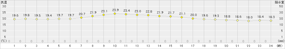 市浦(>2021年09月04日)のアメダスグラフ