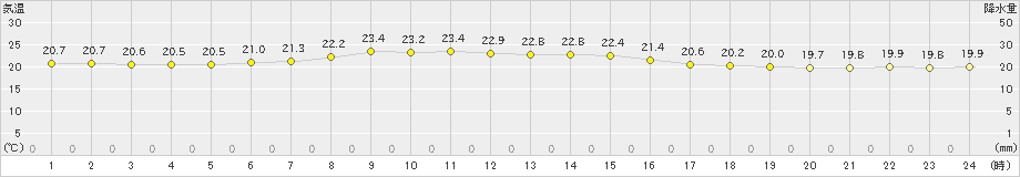 蟹田(>2021年09月04日)のアメダスグラフ