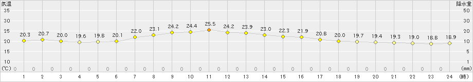 青森(>2021年09月04日)のアメダスグラフ