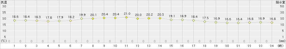 六ケ所(>2021年09月04日)のアメダスグラフ