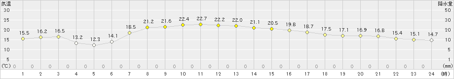 青森大谷(>2021年09月04日)のアメダスグラフ