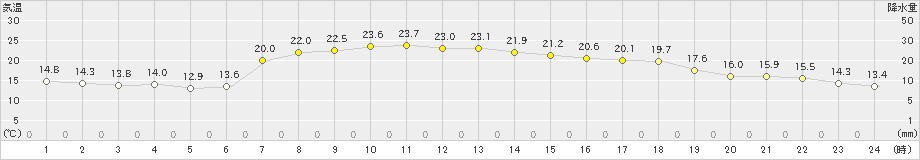 碇ケ関(>2021年09月04日)のアメダスグラフ