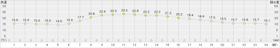 三戸(>2021年09月04日)のアメダスグラフ