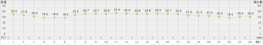 八森(>2021年09月04日)のアメダスグラフ