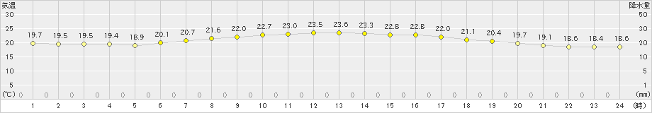 能代(>2021年09月04日)のアメダスグラフ