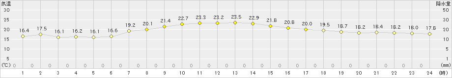 鹿角(>2021年09月04日)のアメダスグラフ