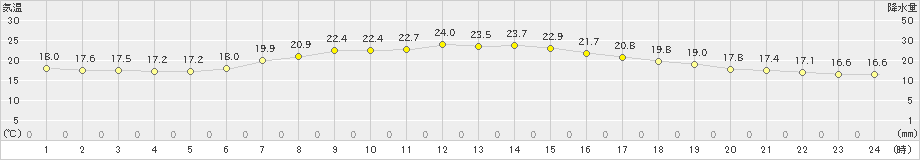 脇神(>2021年09月04日)のアメダスグラフ