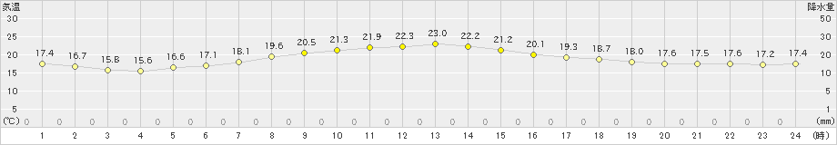 湯瀬(>2021年09月04日)のアメダスグラフ