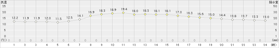 八幡平(>2021年09月04日)のアメダスグラフ