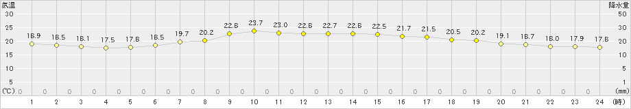 五城目(>2021年09月04日)のアメダスグラフ