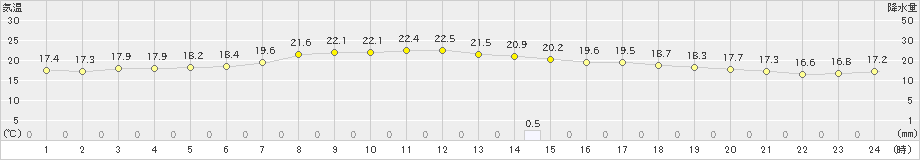 岩見三内(>2021年09月04日)のアメダスグラフ