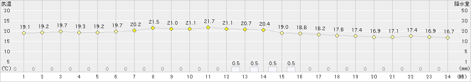 雄和(>2021年09月04日)のアメダスグラフ