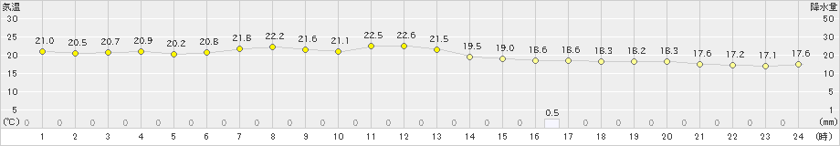 本荘(>2021年09月04日)のアメダスグラフ