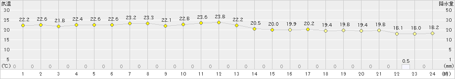 にかほ(>2021年09月04日)のアメダスグラフ