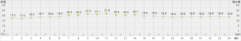 種市(>2021年09月04日)のアメダスグラフ