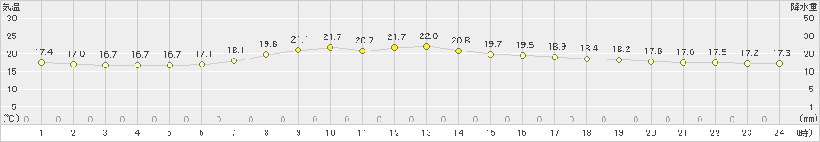 岩泉(>2021年09月04日)のアメダスグラフ