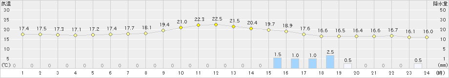 花巻(>2021年09月04日)のアメダスグラフ