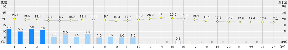 丸森(>2021年09月04日)のアメダスグラフ