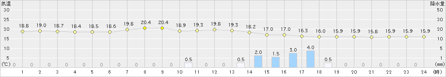 差首鍋(>2021年09月04日)のアメダスグラフ