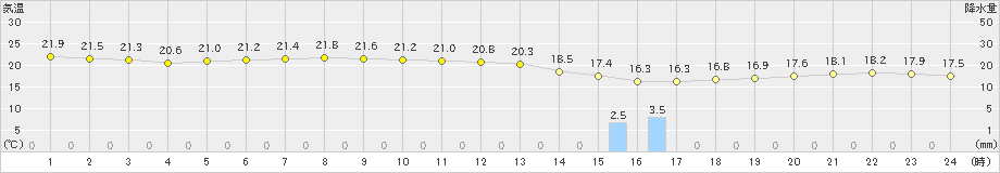 浜中(>2021年09月04日)のアメダスグラフ