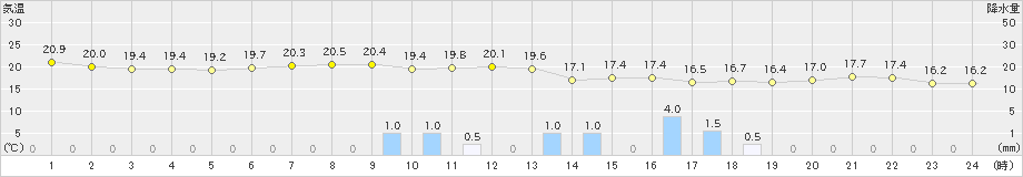 新庄(>2021年09月04日)のアメダスグラフ