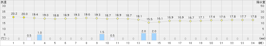 尾花沢(>2021年09月04日)のアメダスグラフ