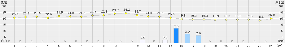 鼠ケ関(>2021年09月04日)のアメダスグラフ