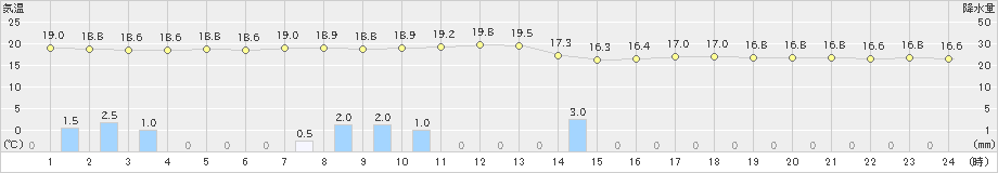 村山(>2021年09月04日)のアメダスグラフ