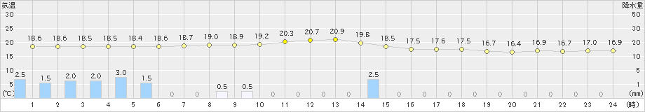 山形(>2021年09月04日)のアメダスグラフ