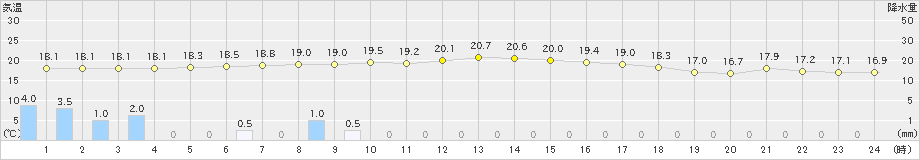 高畠(>2021年09月04日)のアメダスグラフ