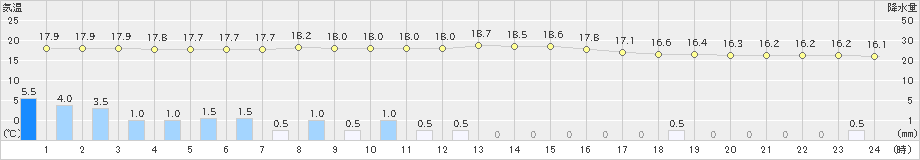 茂庭(>2021年09月04日)のアメダスグラフ