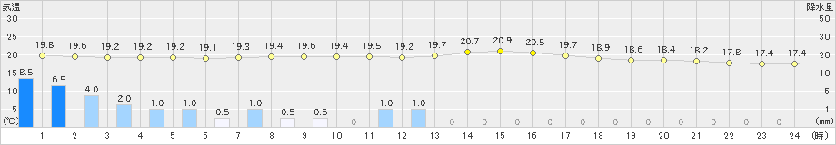 梁川(>2021年09月04日)のアメダスグラフ