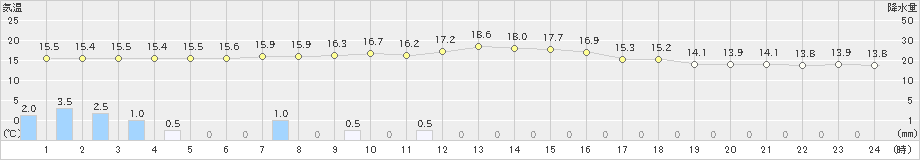 桧原(>2021年09月04日)のアメダスグラフ